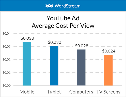 What is the average view rate for a youtube ads?